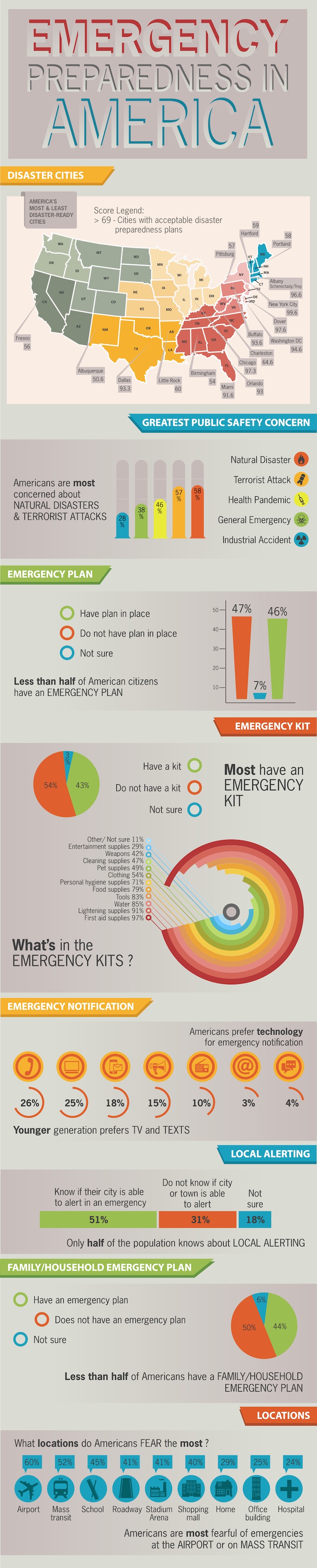 Infographic Comparing Emergency Preparedness In America